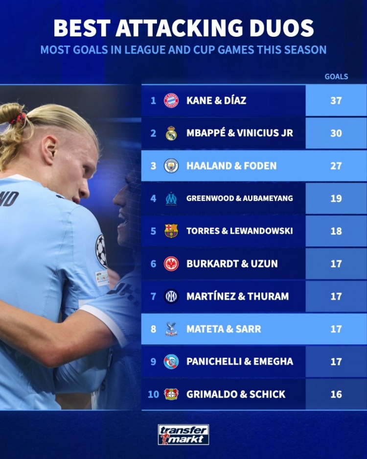 本赛季双人组进球榜：凯恩迪亚斯37球居首 哈兰德福登第三