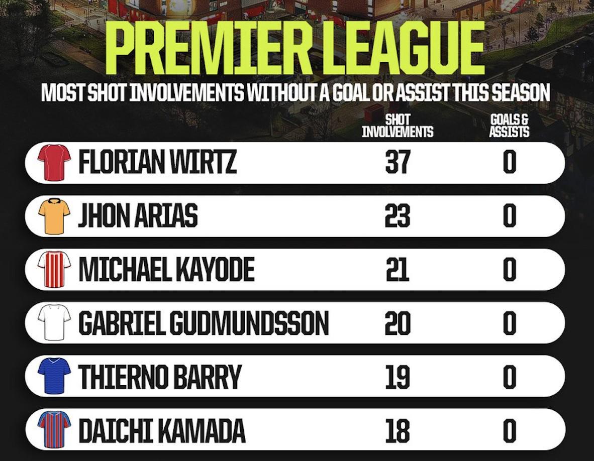 维尔茨本赛季英超参与37次射门，是0球0助的球员中最多的