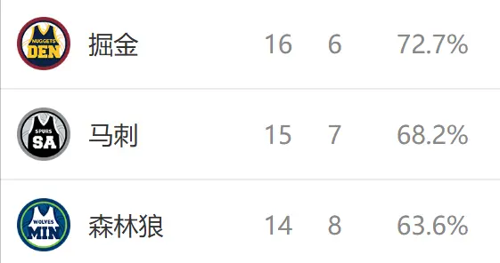 西部排名又乱了：火箭高歌猛进，掘金双喜临门，4队排名互换