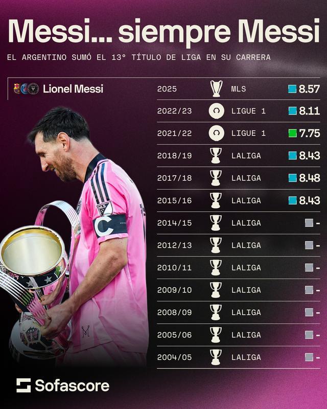 梅西职业生涯获得13座联赛冠军：西甲10冠、法甲2冠、美职联1冠