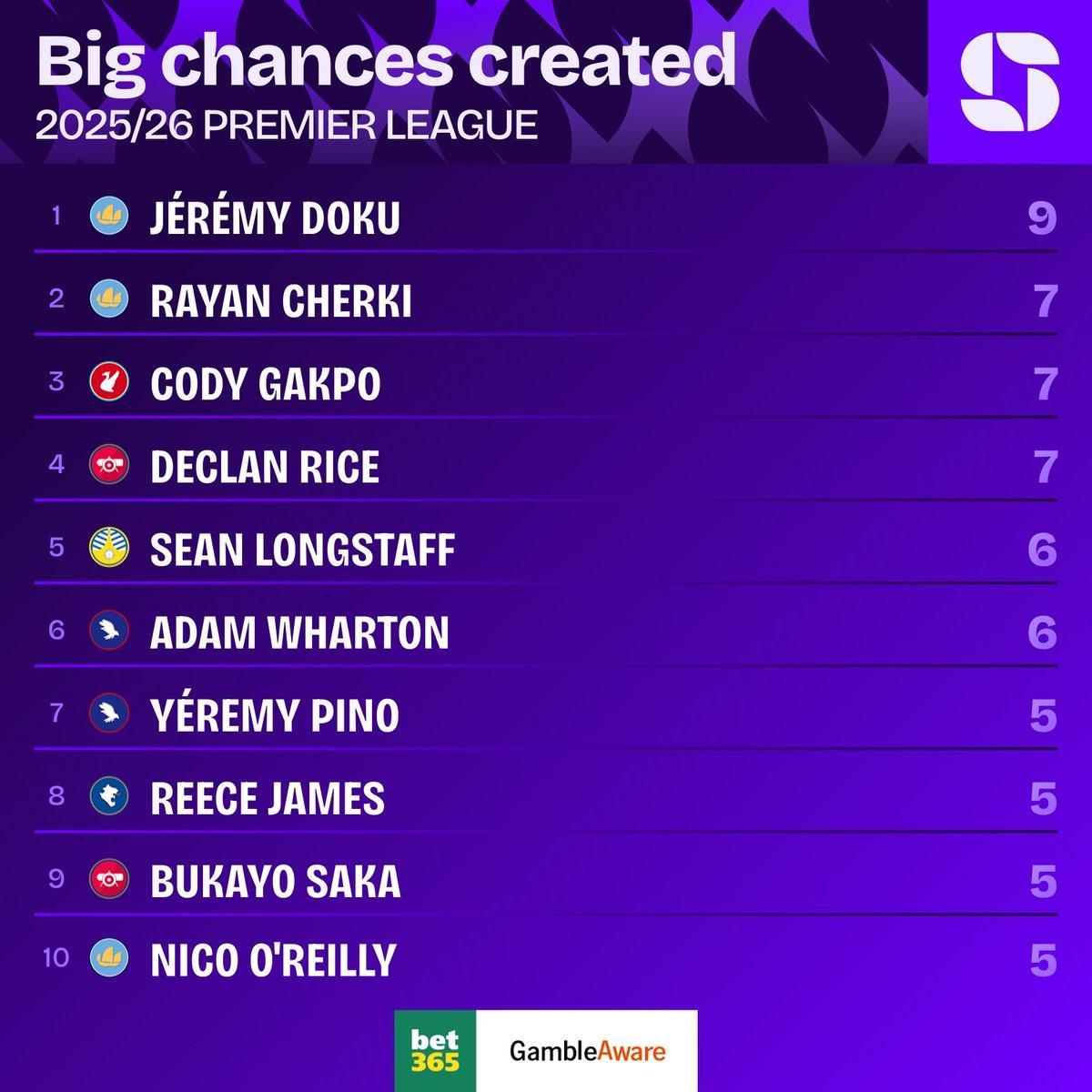 英超赛季至今创造绝佳机会榜：多库9次第一，谢尔基7次第二