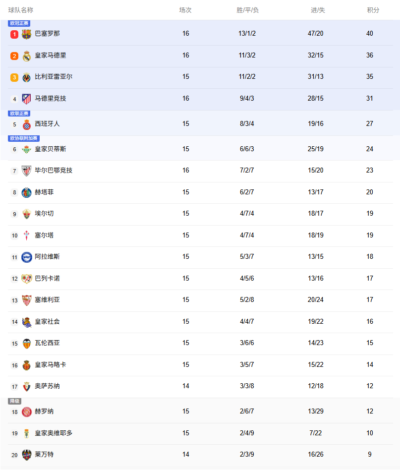 西甲积分榜：皇马疯狂丢分！5轮仅1胜落后榜首巴萨4分