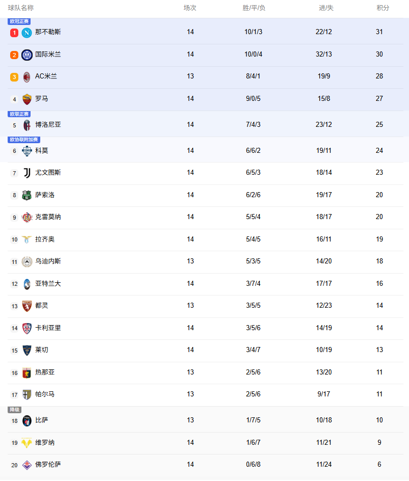 意甲积分榜：那不勒斯3连胜重回榜首，米兰本轮将战都灵