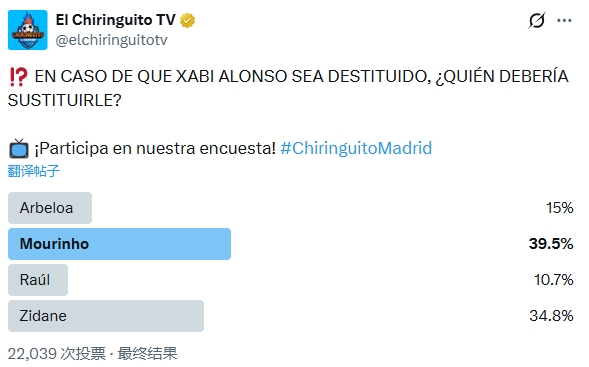 六台社媒投票！阿隆索下课谁来接任？穆帅得票最多齐祖第二