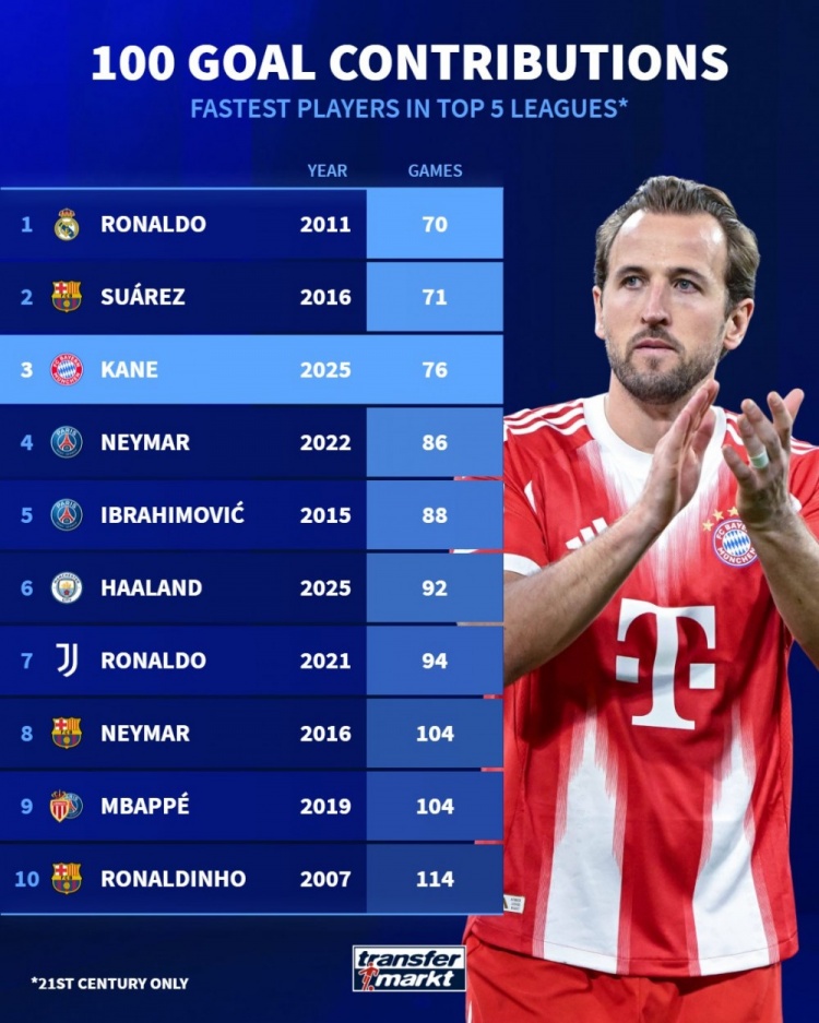 本世纪五大联赛最快参与100球排名：C罗居首 苏牙凯恩二三位