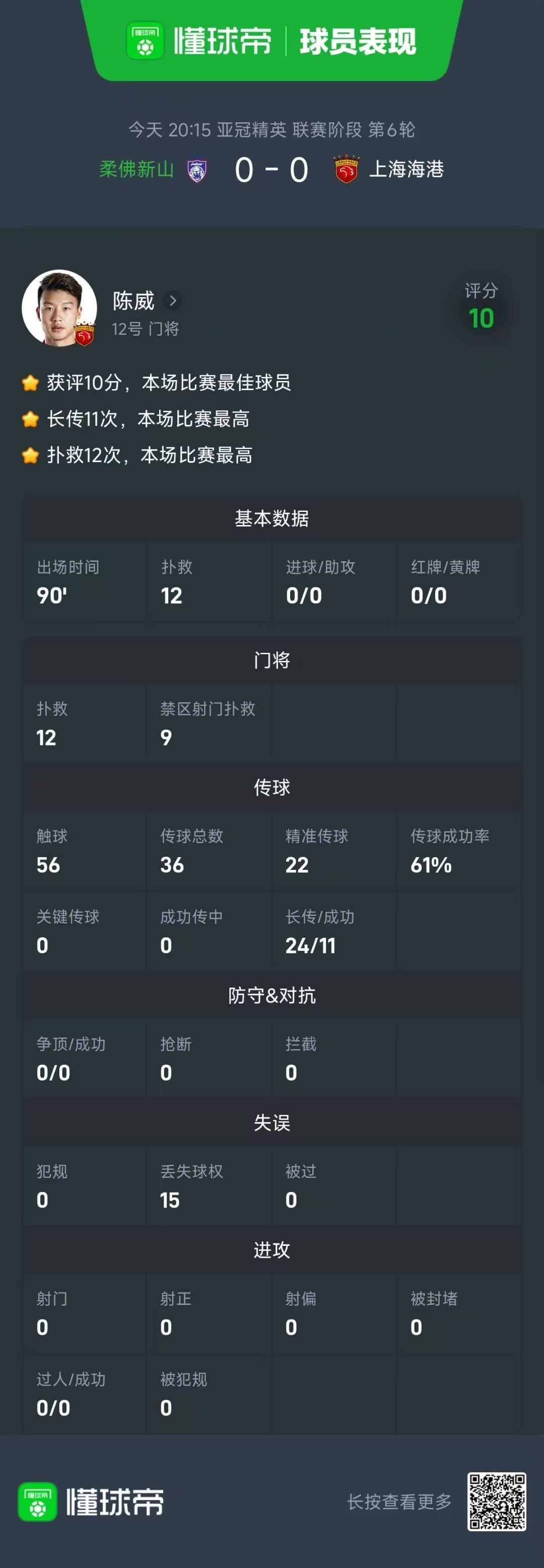 获评10分！陈威全场完成12次扑救，力保海港客场龙门不失