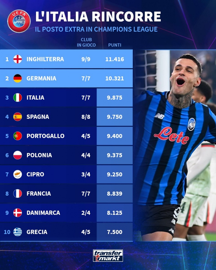 本赛季欧战积分排名：英超居首 德甲意甲西甲二到四位