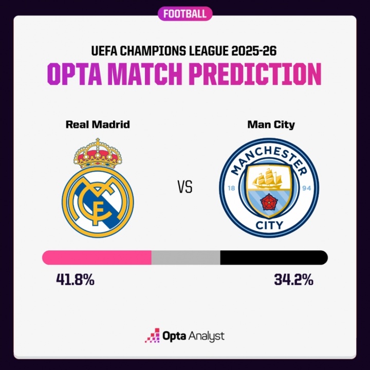 Opta预测：皇马胜率41.8% 曼城胜率34.2%