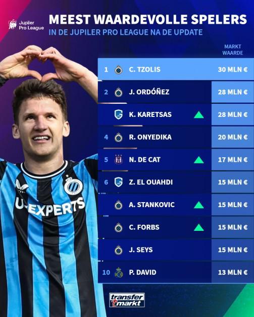 德转比甲身价前10：措利斯3000万欧第1，小斯坦科维奇上榜