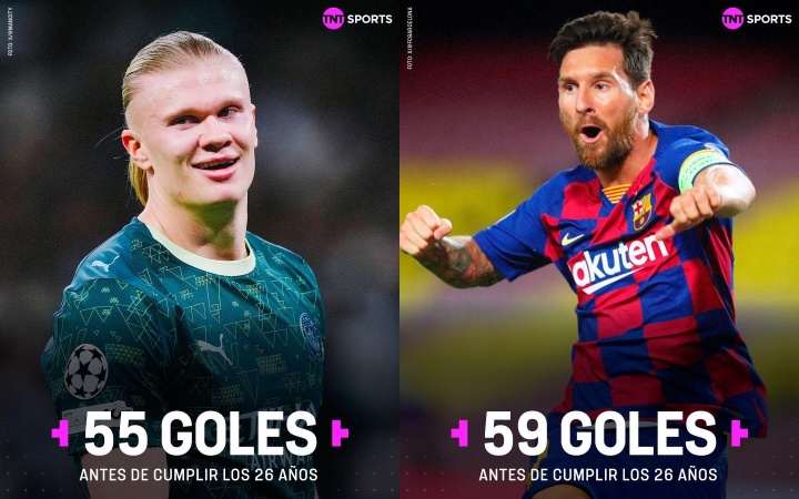 哈兰德26岁前欧冠进球数仅次于梅西 同龄梅西多进4球