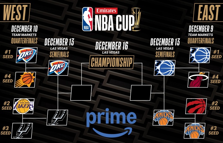 NBA杯4强出炉：尼克斯VS魔术 马刺VS雷霆