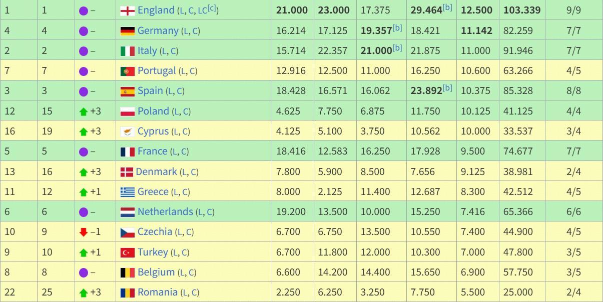 25-26赛季至今欧战积分排名：英超德甲前二，西甲第五法甲第八