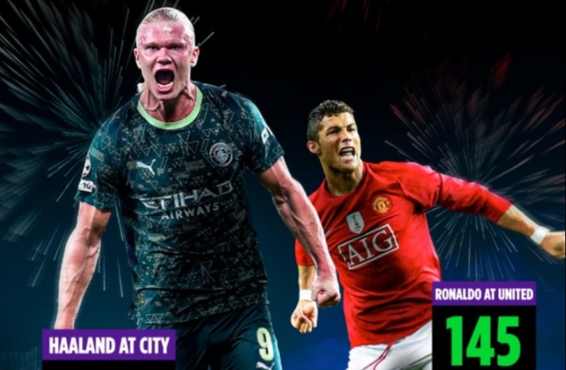 哈兰德曼城167场轰145球 追平C罗曼联346场进球数