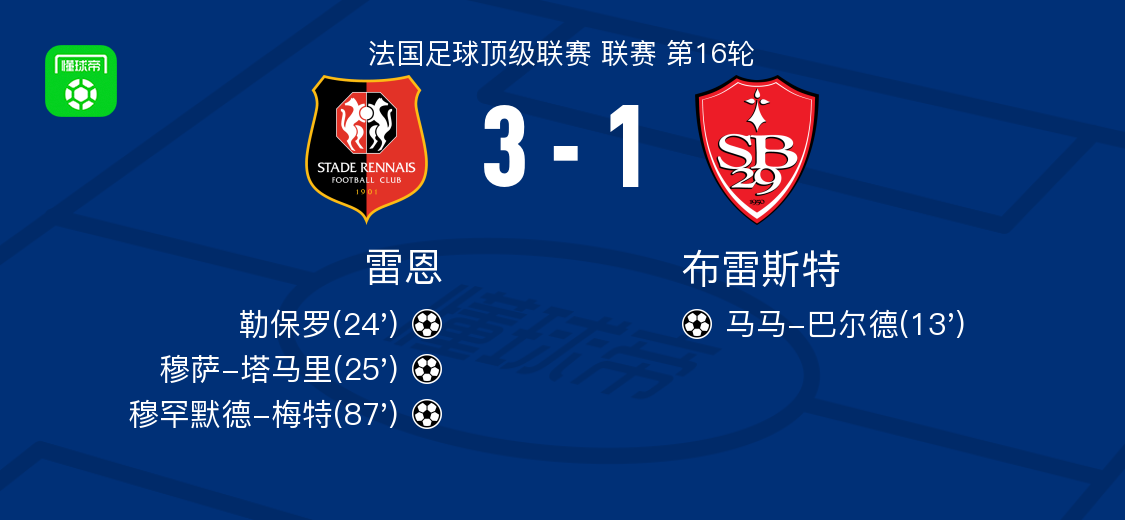 雷恩3-1逆转布雷斯特，穆罕默德-梅特破门，穆萨-塔马里1传1射
