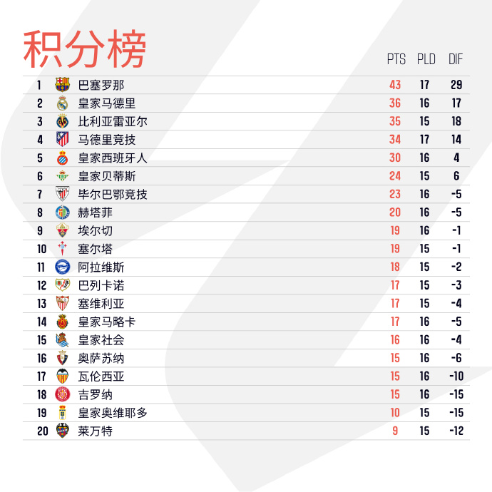 西甲积分榜：巴萨先赛7分优势领跑 黄潜第3马竞第4