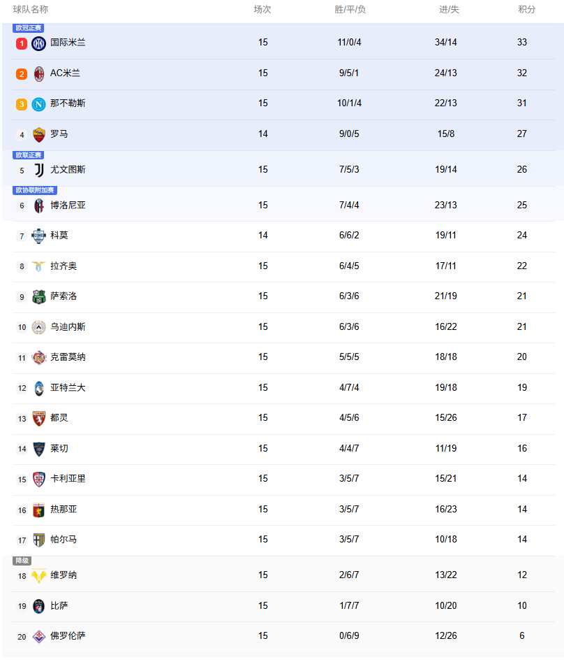 意甲积分榜：国米33分升至榜首，米兰32分那不勒斯31分