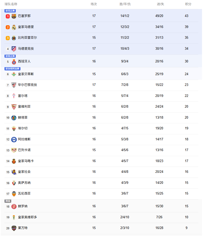西甲积分榜：皇马止连败暂升第二，落后巴萨4分