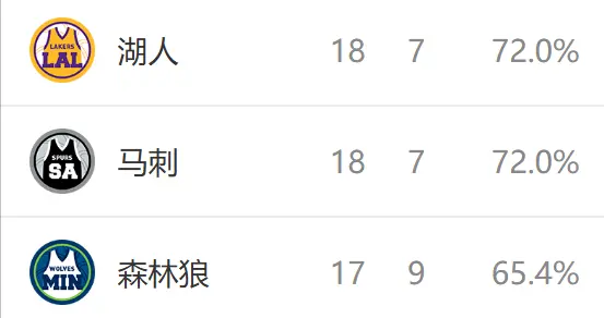 西部排名又乱了：勇士爆冷输球，快船躺升排名，6队排名互换
