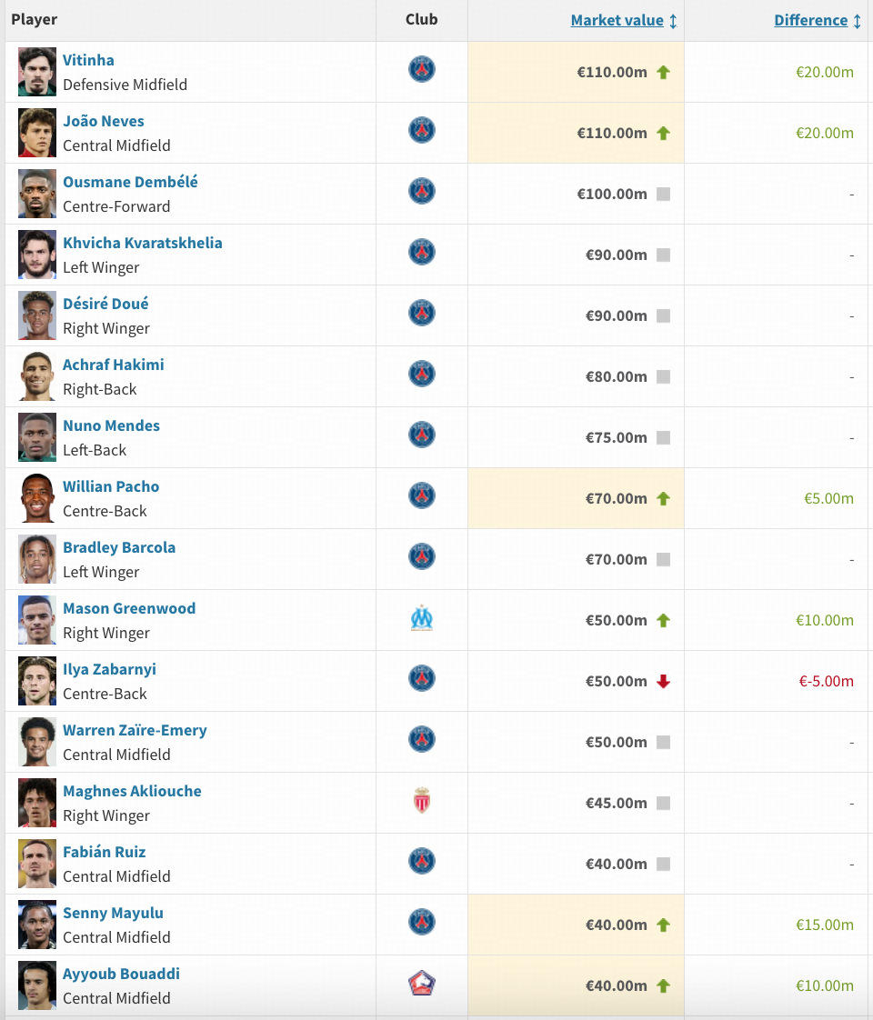 法甲身价更新：维蒂尼亚、内维斯涨至1.1亿欧，格林伍德5000万欧