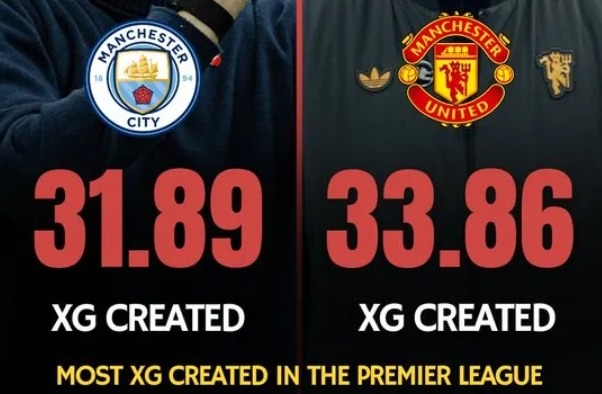 曼联本赛季至今英超预期进球值为33.86 联赛排名第一