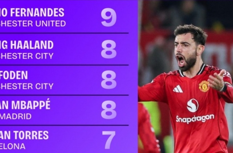 五大联赛11月以来参与进球榜：B费9球居首 哈兰德姆巴佩8球