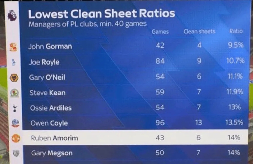 英超“零封率最低”教练榜：阿莫林43场6零封 历史第7低