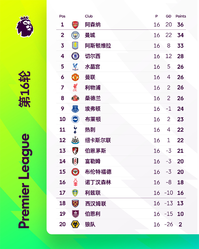 英超第5和第15仅差6分 曼联利物浦等四队同积26分
