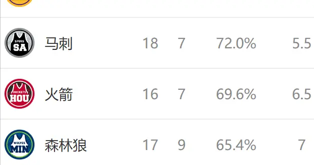 西部排名又乱了：掘金高歌猛进，湖人躺升排名，7队排名互换