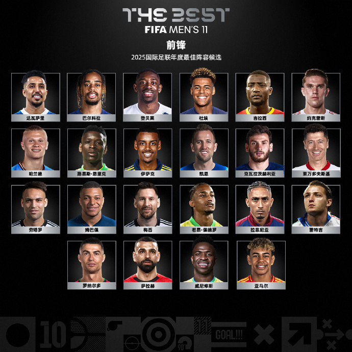 FIFA最佳阵前锋投票排名：哈兰德第3，C罗第8，梅西第10