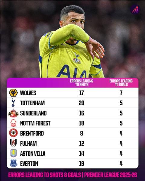 本赛季英超失误导致丢球榜：狼队7球居首，热刺等球队5球第二