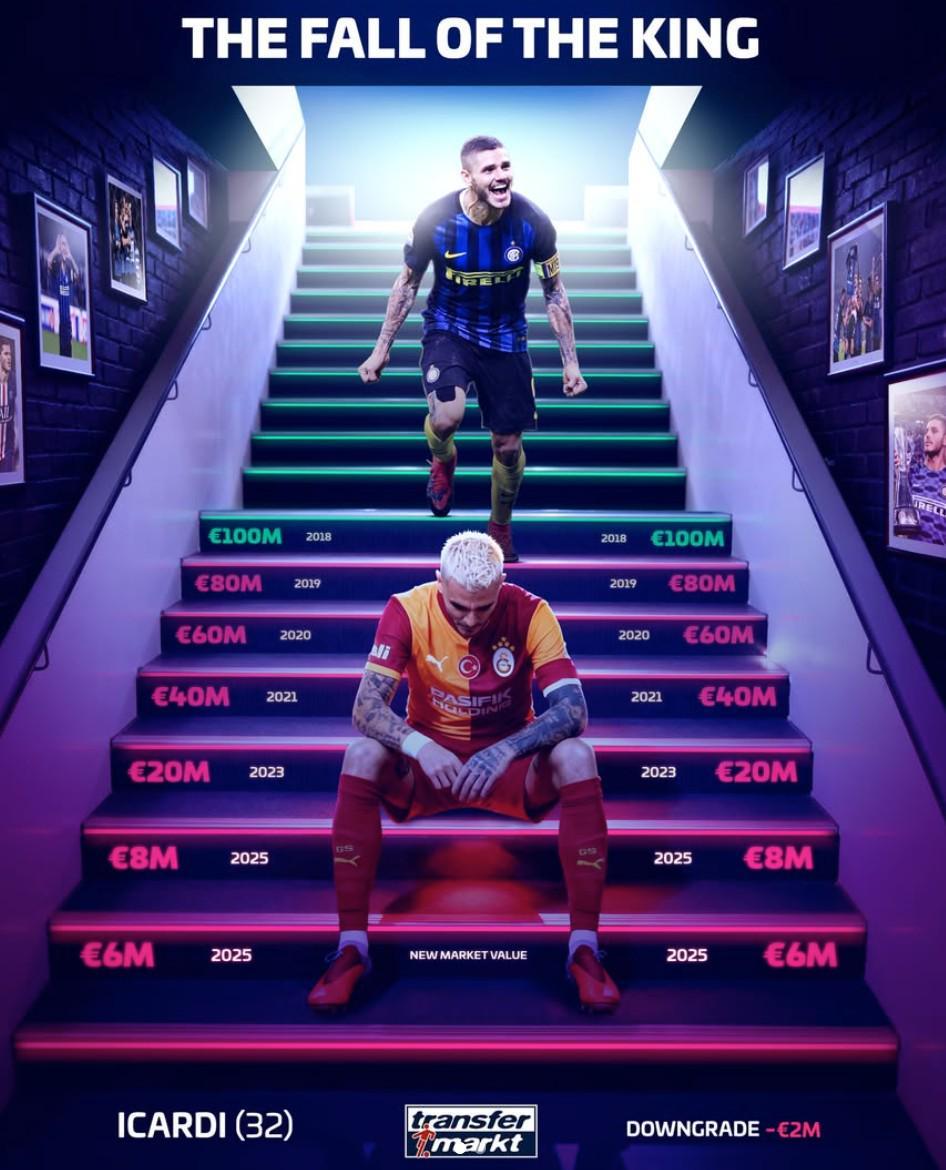 2018年巅峰身价达到1亿欧，伊卡尔迪如今德转身价仅为600万