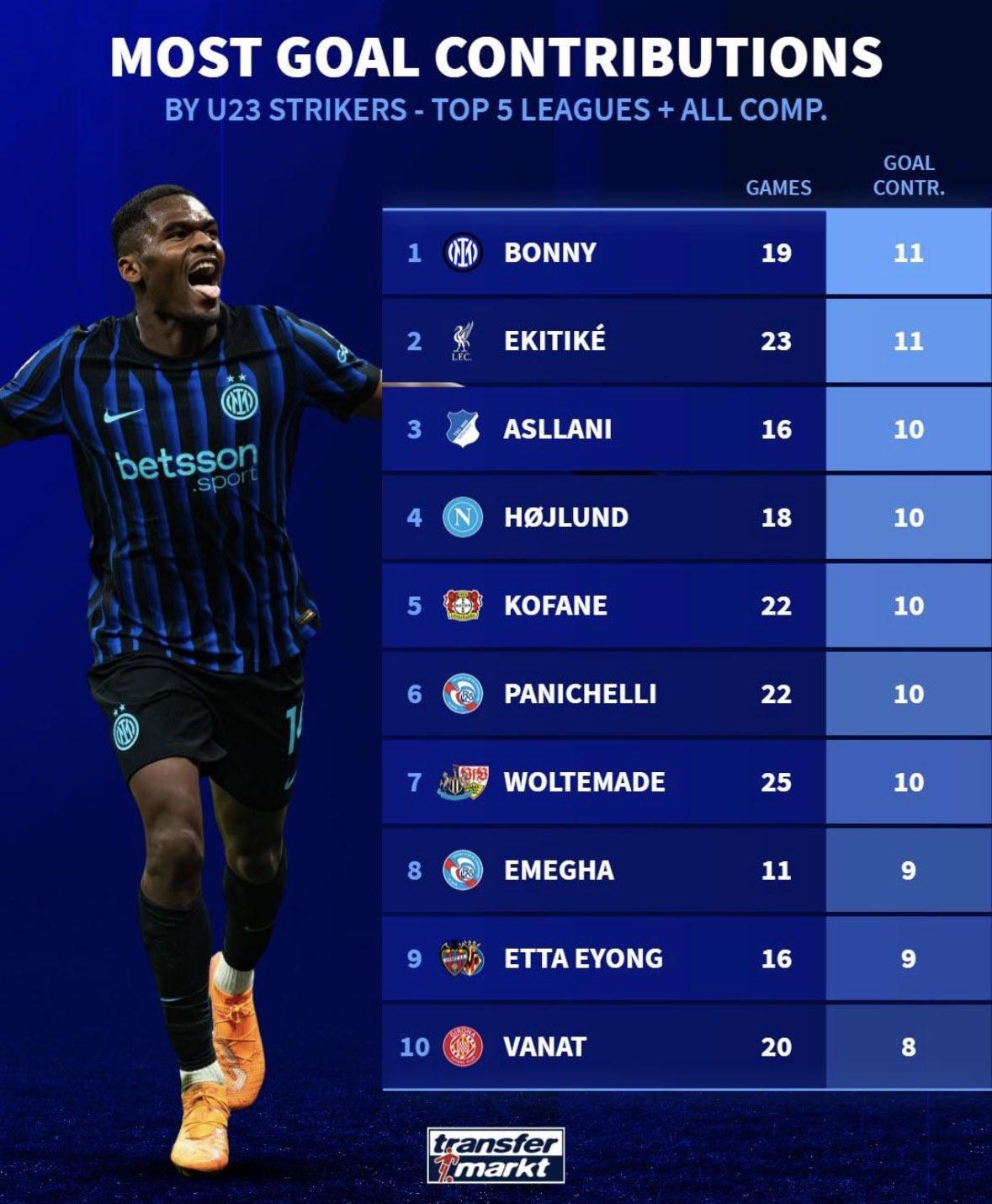 本赛季五大联赛U23前锋直接参与进球前10：博尼、埃基蒂克第1