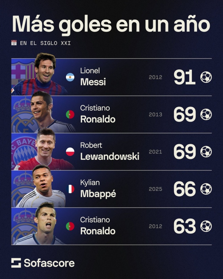 本世纪自然年进球榜：2012梅西91球居首 姆巴佩66球第四