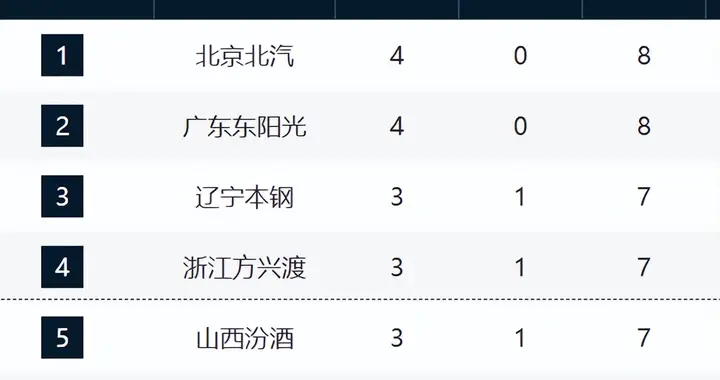 CBA最新排名！京粤4连胜居前2，辽宁锁第三，宁波惊喜，山东第15