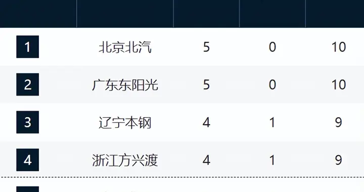 CBA五轮排名！京粤连胜霸榜，辽浙晋3-5名紧咬，山东仅排第17！