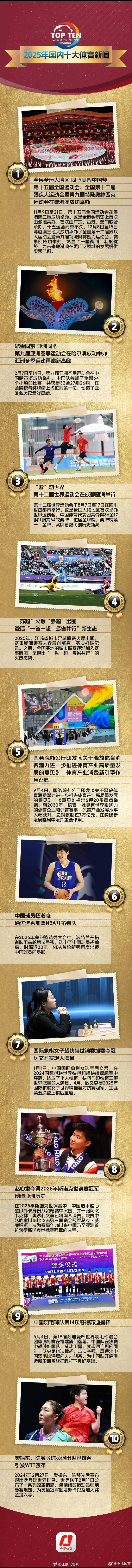 央视评选2025年国内十大体育新闻：杨瀚森加盟NBA、赵心童夺冠上榜