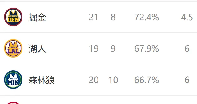 西部排名又变了：快船创NBA奇迹，马刺收大礼，2队排名互换