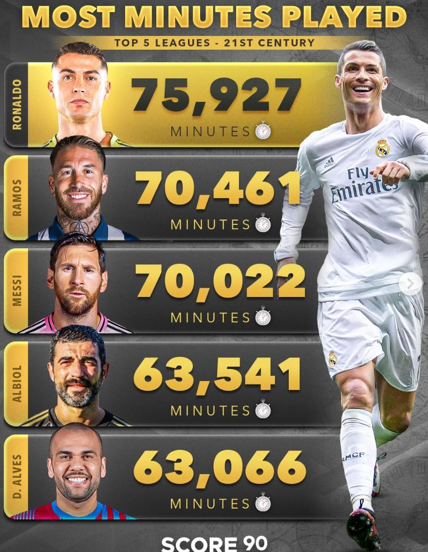 21世纪五大联赛出场时间：C罗居首，拉莫斯第二、梅西第三