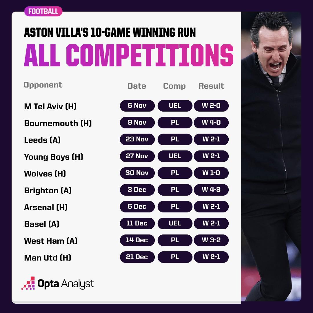 如果客胜切尔西，维拉将追平队史最长11连胜