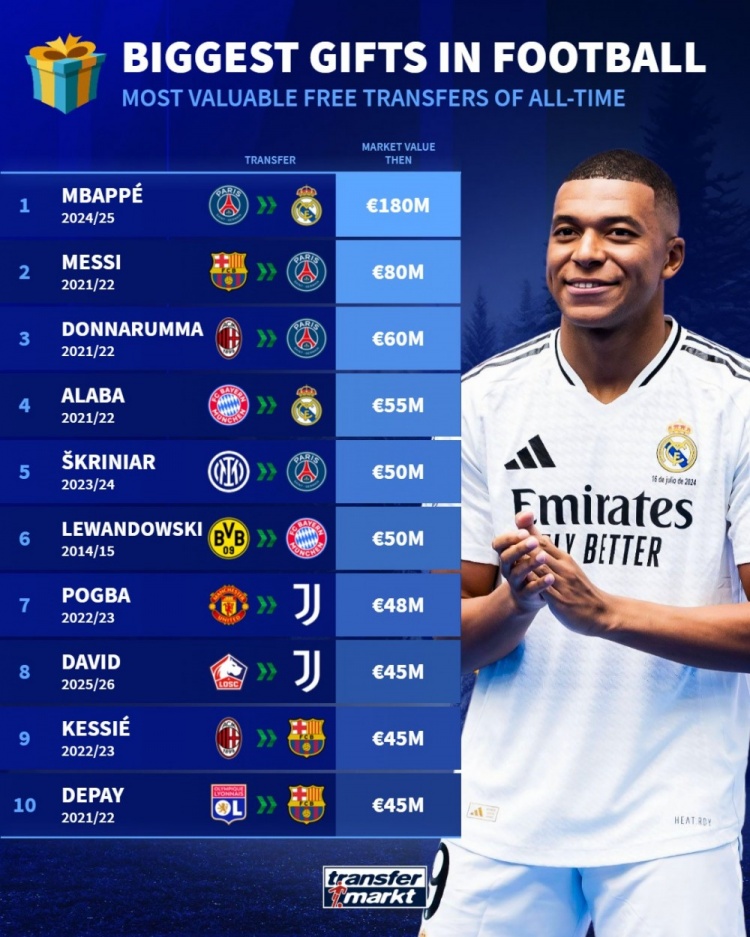 免签球员德转身价：姆巴佩1.8亿欧居首 梅西8000万欧次席