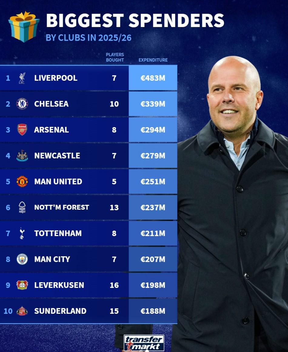 德转列本赛季俱乐部引援支出前10：英超9席，利物浦4.83亿第1
