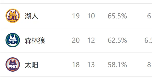 西部排名又乱了：掘金爆冷输球，火箭三喜临门，7队排名互换