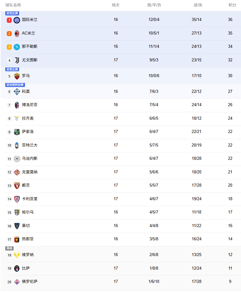 意甲积分榜：国米1分优势登顶！米兰第2那不勒斯第3，尤文第4