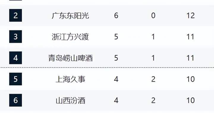 CBA六轮排名！京粤占前2，辽宁下滑第7，吉林青岛黑马，鲁浙倒数