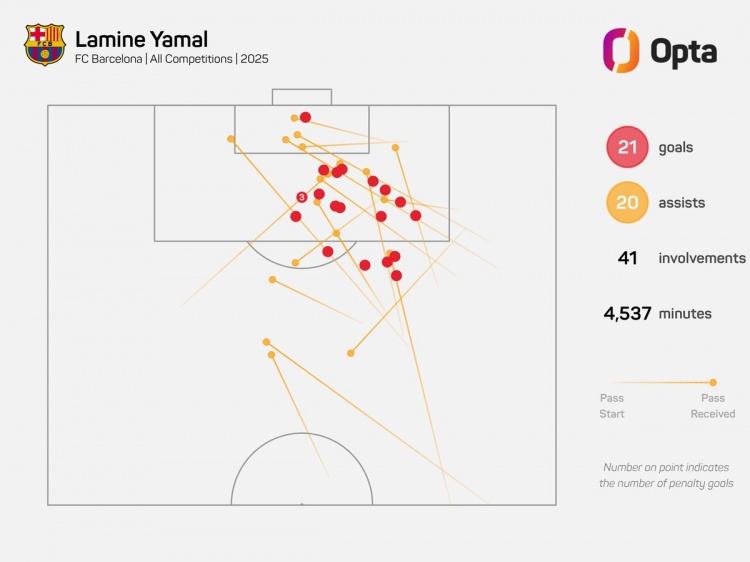 亚马尔成为2025年五大联赛唯二进球、助攻皆20+的球员