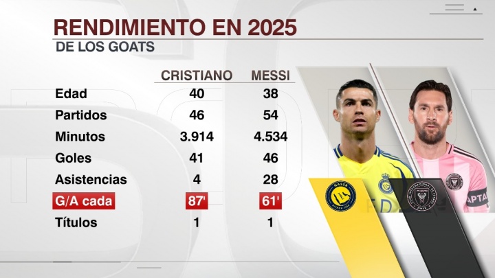 ESPN对比梅罗今年数据：梅西54场46球 C罗46场41球