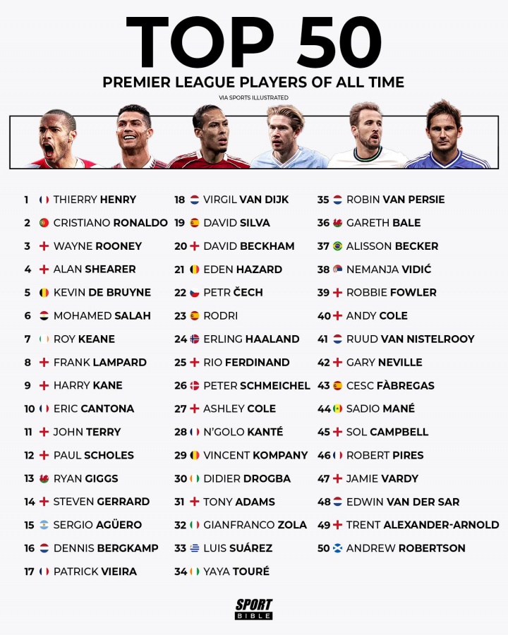 外媒评英超历史50大球星：亨利居首C罗第2 萨拉赫第6