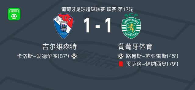 吉尔维森特1-1葡萄牙体育，路易斯-苏亚雷斯打破僵局，卡洛斯-爱德华多扳平