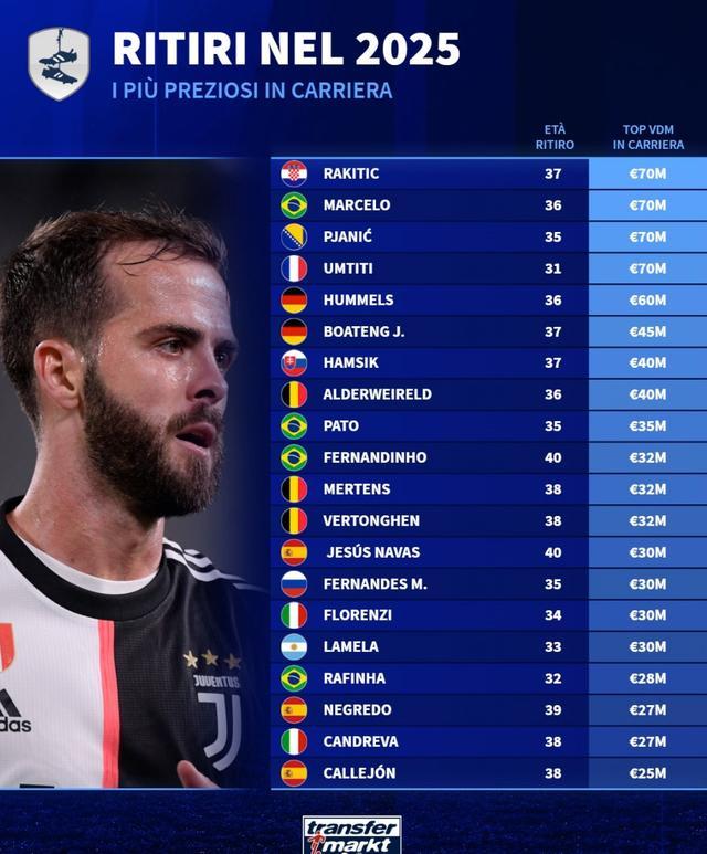 25年退役球员最高身价：拉基蒂奇、马塞洛、乌姆蒂蒂7000万第1
