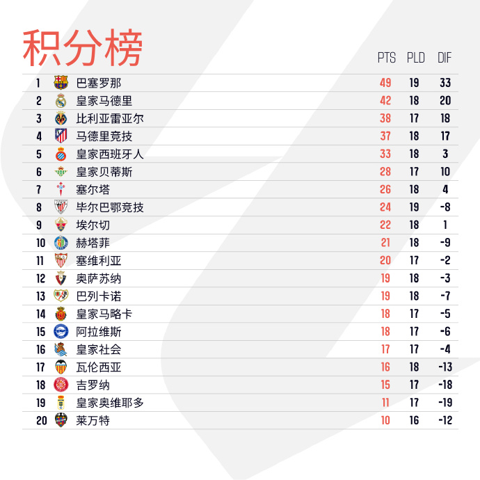 西甲积分榜：巴萨9连胜7分领跑 皇马今晚对阵贝蒂斯